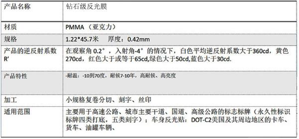 鉆石級(jí)反光膜五類(lèi)