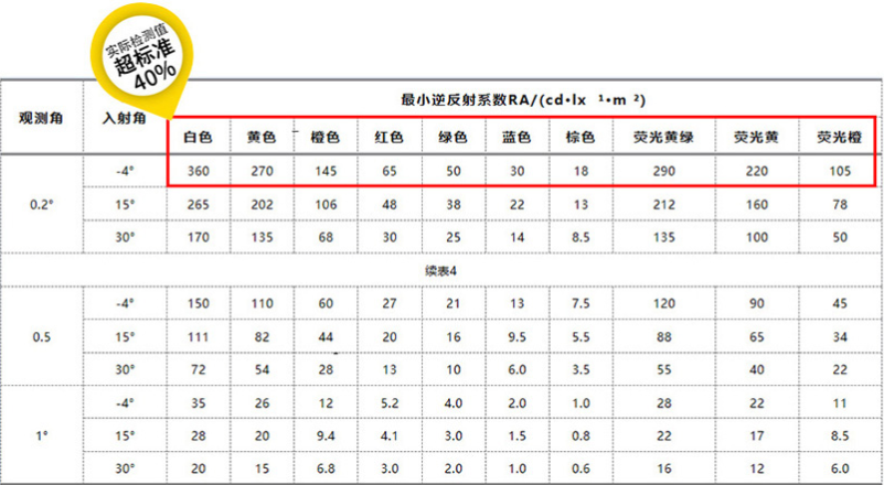 微棱鏡反光貼產(chǎn)品反光參數(shù)