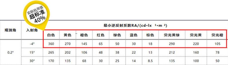 鉆石級反光膜角度反射系數(shù)